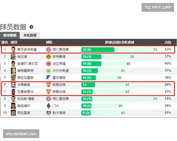 德甲赛场数据复盘:拜仁控球率占优但xG值持平 德甲赛场数据复盘:拜仁控球率占优但xG值持平